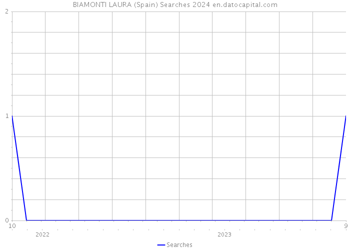 BIAMONTI LAURA (Spain) Searches 2024 