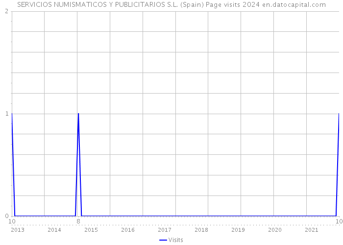 SERVICIOS NUMISMATICOS Y PUBLICITARIOS S.L. (Spain) Page visits 2024 