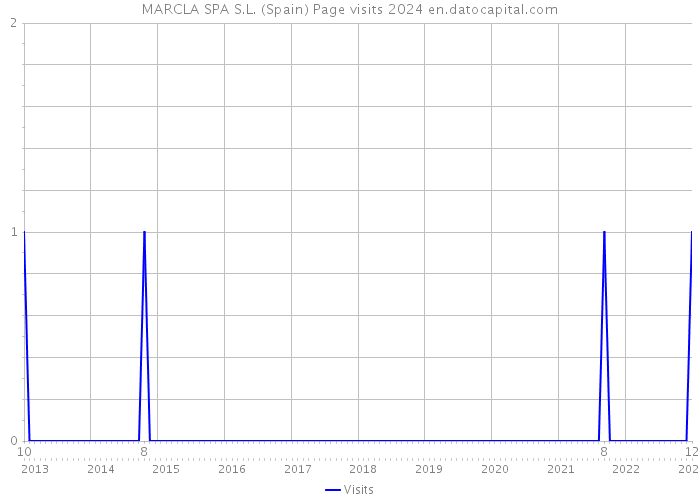 MARCLA SPA S.L. (Spain) Page visits 2024 