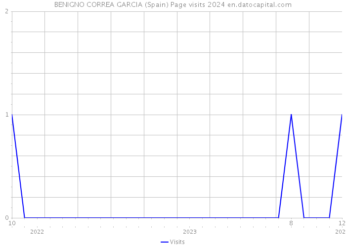 BENIGNO CORREA GARCIA (Spain) Page visits 2024 