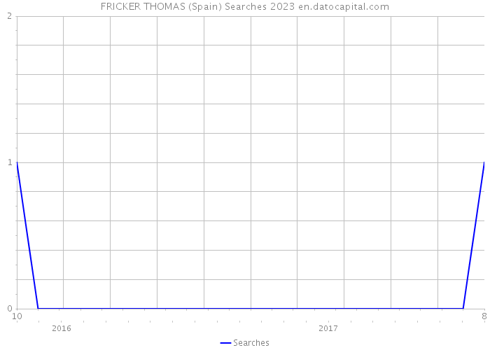 FRICKER THOMAS (Spain) Searches 2023 