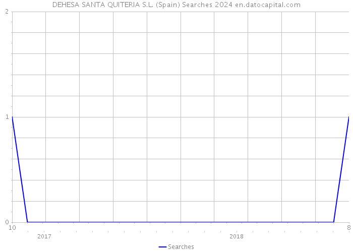 DEHESA SANTA QUITERIA S.L. (Spain) Searches 2024 