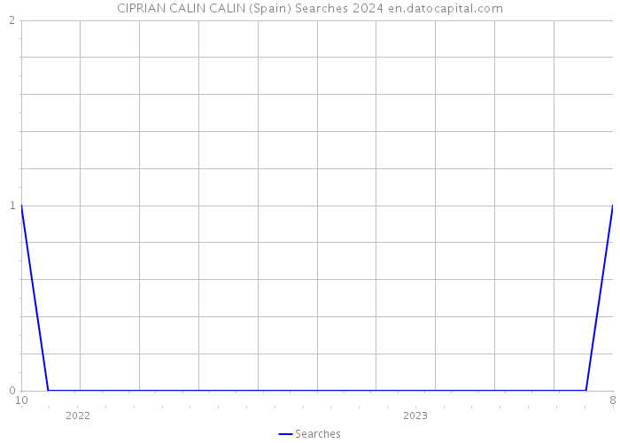 CIPRIAN CALIN CALIN (Spain) Searches 2024 