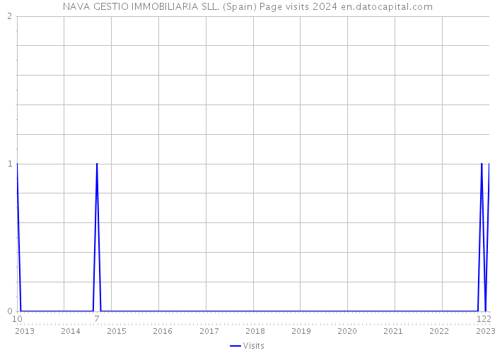 NAVA GESTIO IMMOBILIARIA SLL. (Spain) Page visits 2024 