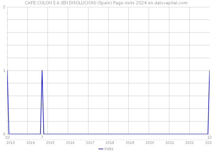 CAFE COLON S A (EN DISOLUCION) (Spain) Page visits 2024 