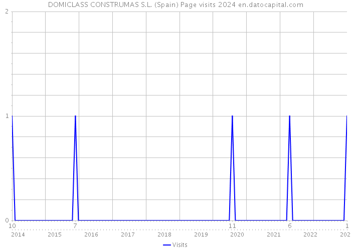 DOMICLASS CONSTRUMAS S.L. (Spain) Page visits 2024 