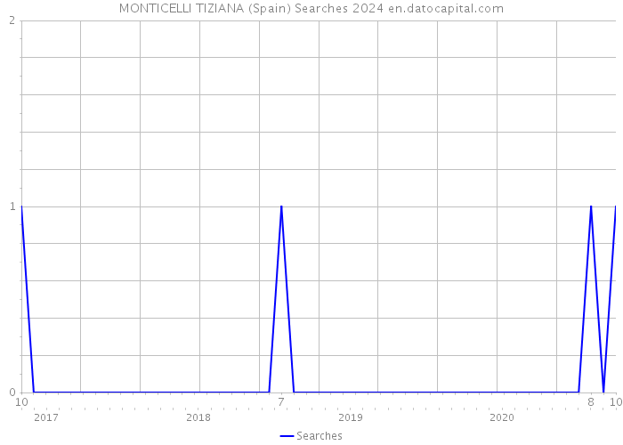 MONTICELLI TIZIANA (Spain) Searches 2024 