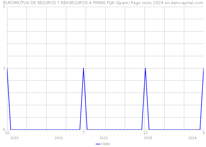 EUROMUTUA DE SEGUROS Y REASEGUROS A PRIMA FIJA (Spain) Page visits 2024 
