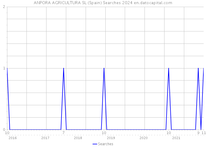 ANPORA AGRICULTURA SL (Spain) Searches 2024 