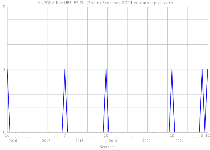 ANPORA INMUEBLES SL. (Spain) Searches 2024 