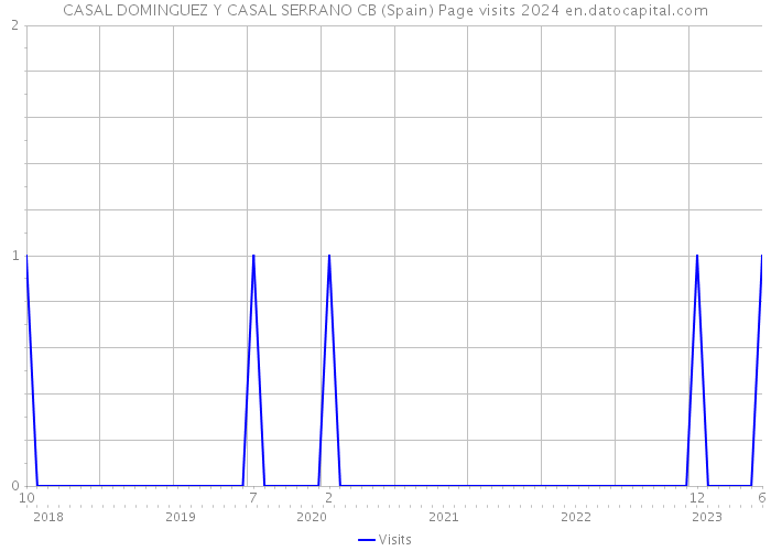 CASAL DOMINGUEZ Y CASAL SERRANO CB (Spain) Page visits 2024 