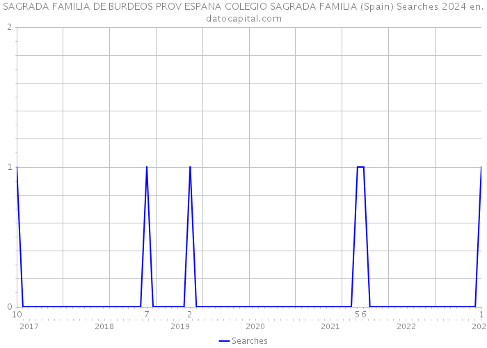 SAGRADA FAMILIA DE BURDEOS PROV ESPANA COLEGIO SAGRADA FAMILIA (Spain) Searches 2024 