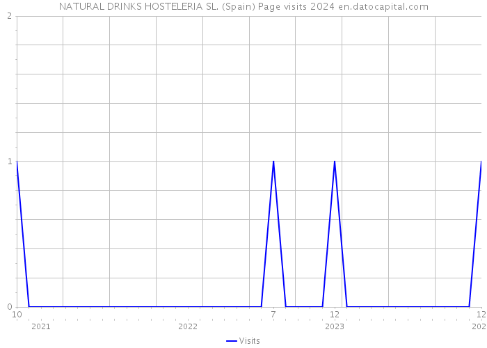 NATURAL DRINKS HOSTELERIA SL. (Spain) Page visits 2024 