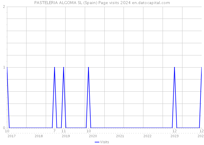 PASTELERIA ALGOMA SL (Spain) Page visits 2024 