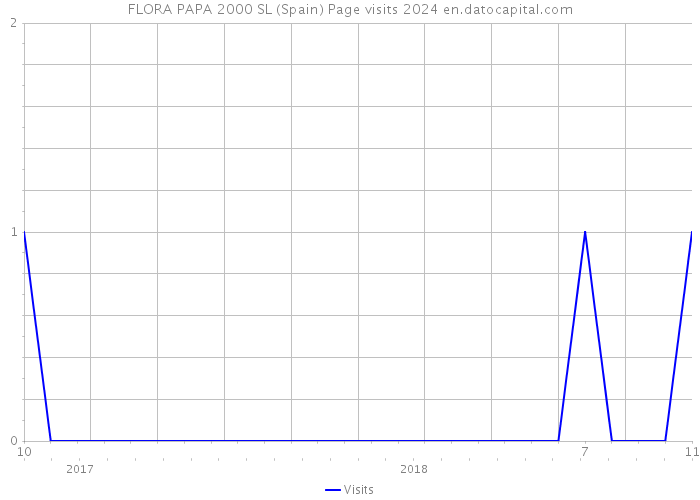 FLORA PAPA 2000 SL (Spain) Page visits 2024 