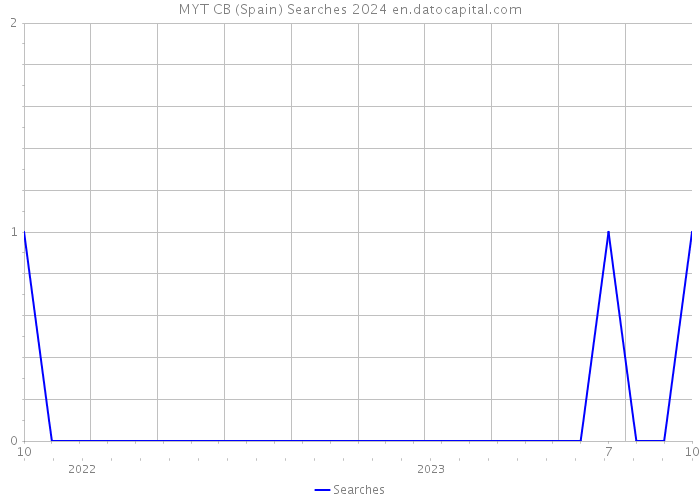 MYT CB (Spain) Searches 2024 