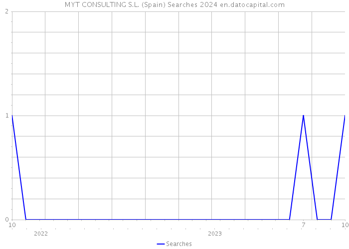 MYT CONSULTING S.L. (Spain) Searches 2024 