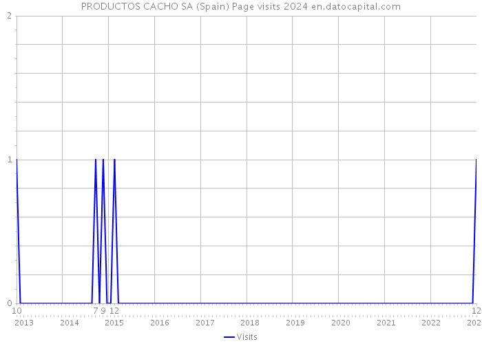 PRODUCTOS CACHO SA (Spain) Page visits 2024 