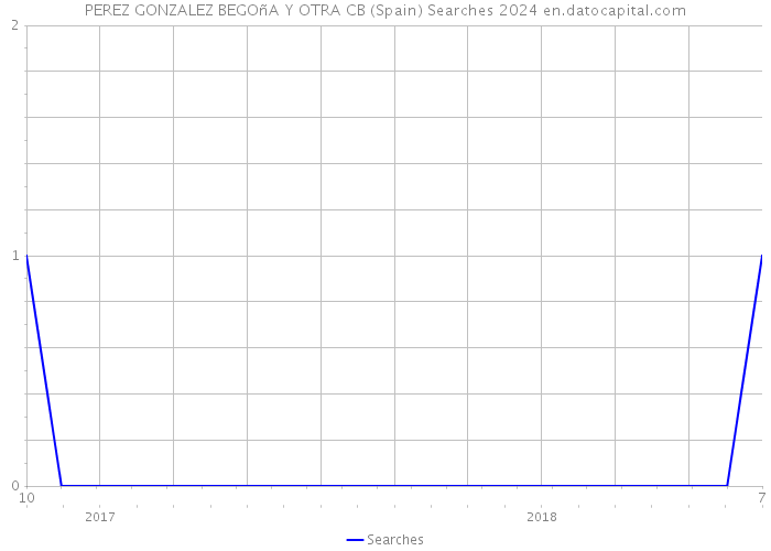 PEREZ GONZALEZ BEGOñA Y OTRA CB (Spain) Searches 2024 