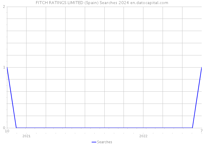 FITCH RATINGS LIMITED (Spain) Searches 2024 