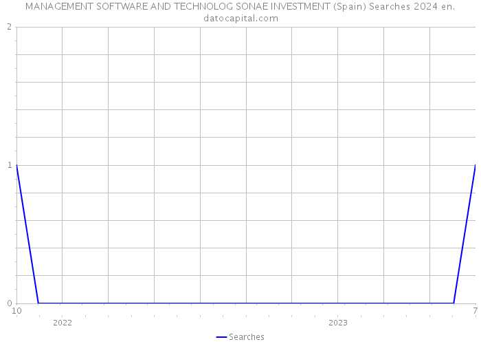 MANAGEMENT SOFTWARE AND TECHNOLOG SONAE INVESTMENT (Spain) Searches 2024 