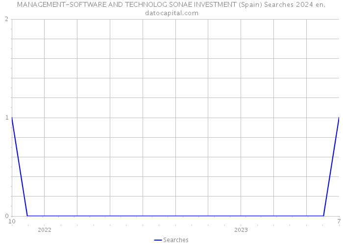MANAGEMENT-SOFTWARE AND TECHNOLOG SONAE INVESTMENT (Spain) Searches 2024 