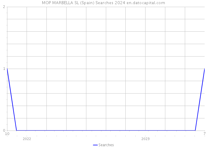 MOP MARBELLA SL (Spain) Searches 2024 
