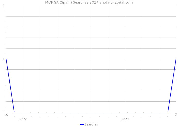 MOP SA (Spain) Searches 2024 