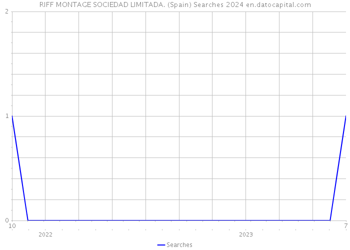 RIFF MONTAGE SOCIEDAD LIMITADA. (Spain) Searches 2024 
