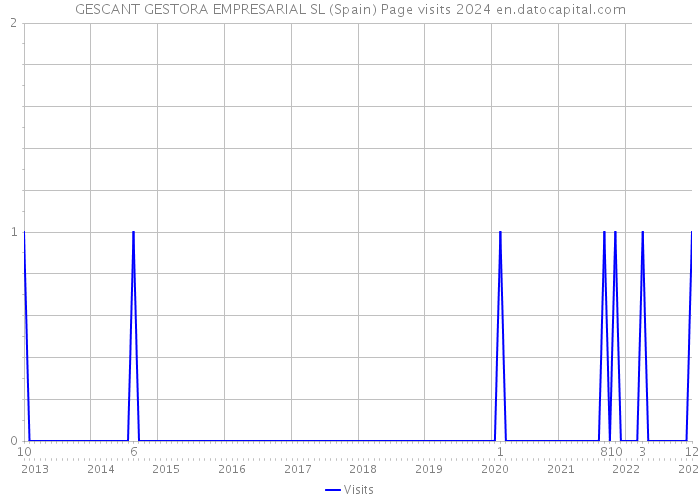 GESCANT GESTORA EMPRESARIAL SL (Spain) Page visits 2024 