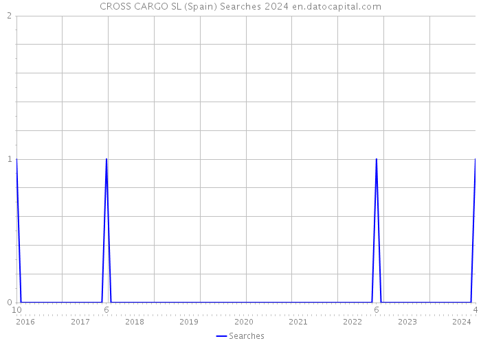 CROSS CARGO SL (Spain) Searches 2024 