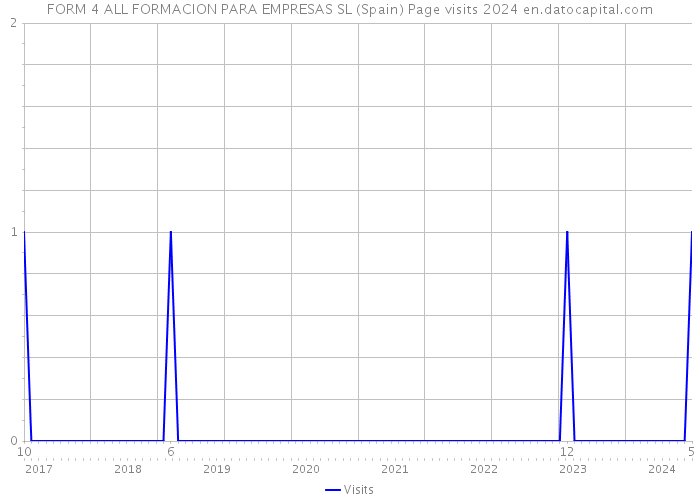 FORM 4 ALL FORMACION PARA EMPRESAS SL (Spain) Page visits 2024 