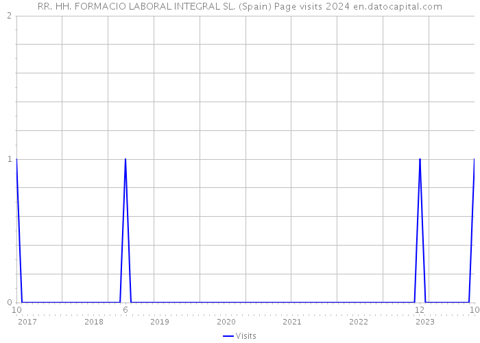 RR. HH. FORMACIO LABORAL INTEGRAL SL. (Spain) Page visits 2024 