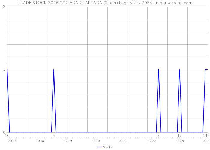 TRADE STOCK 2016 SOCIEDAD LIMITADA (Spain) Page visits 2024 