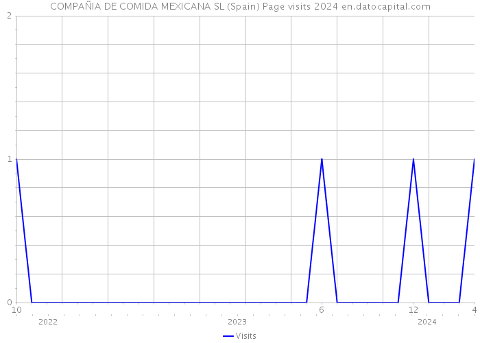 COMPAÑIA DE COMIDA MEXICANA SL (Spain) Page visits 2024 