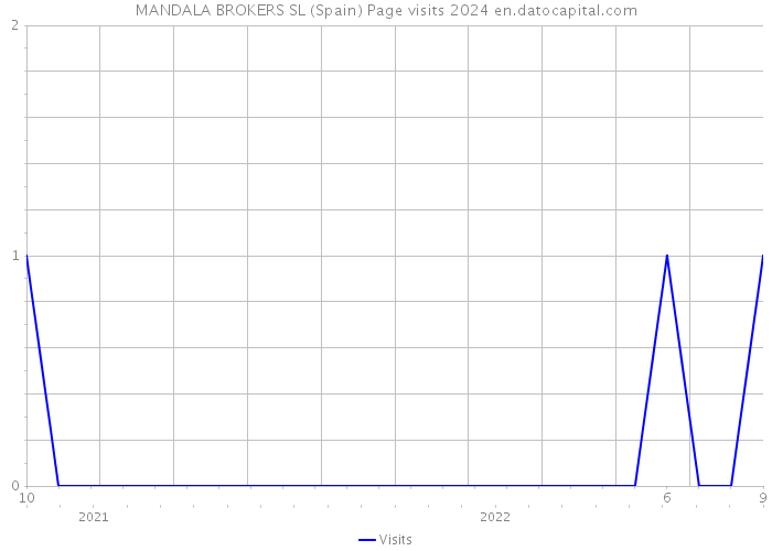 MANDALA BROKERS SL (Spain) Page visits 2024 