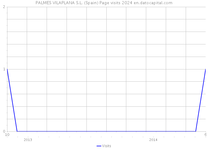 PALMES VILAPLANA S.L. (Spain) Page visits 2024 