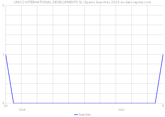 UNICO INTERNATIONAL DEVELOPMENTS SL (Spain) Searches 2024 
