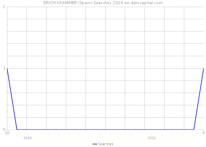 ERICH KRAMMER (Spain) Searches 2024 
