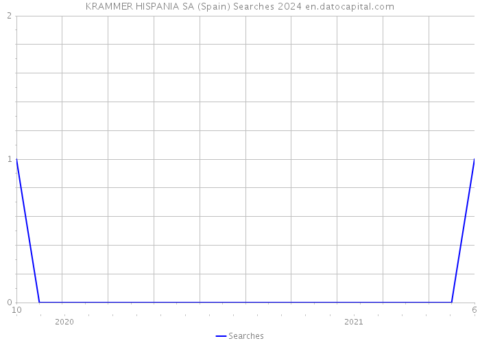 KRAMMER HISPANIA SA (Spain) Searches 2024 