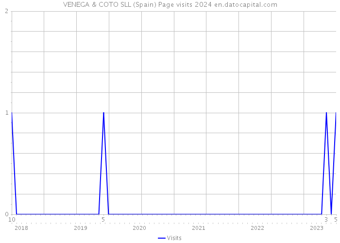 VENEGA & COTO SLL (Spain) Page visits 2024 