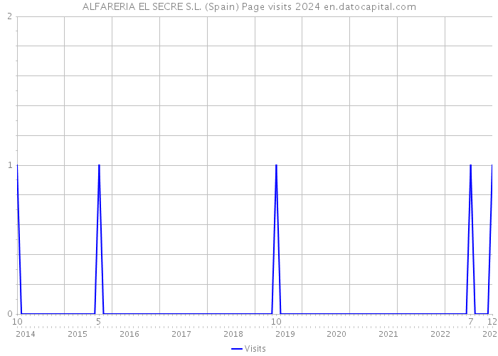 ALFARERIA EL SECRE S.L. (Spain) Page visits 2024 