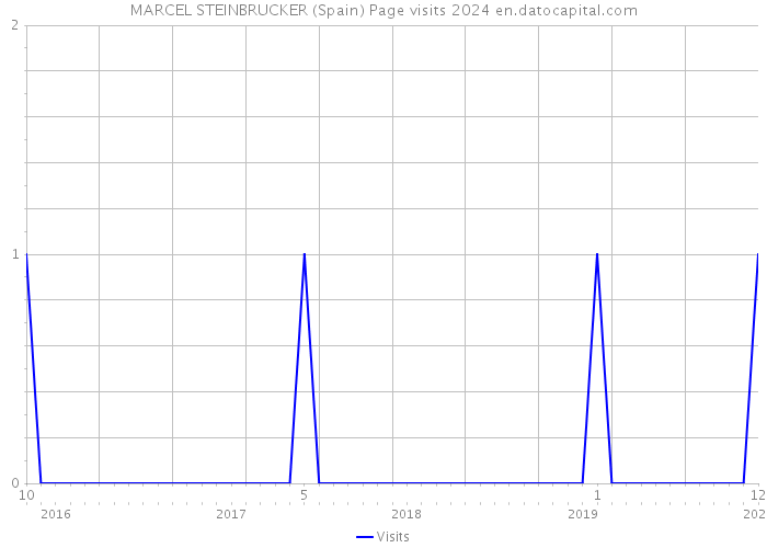 MARCEL STEINBRUCKER (Spain) Page visits 2024 