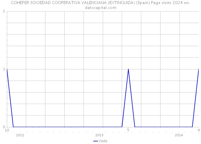 COHEFER SOCIEDAD COOPERATIVA VALENCIANA (EXTINGUIDA) (Spain) Page visits 2024 