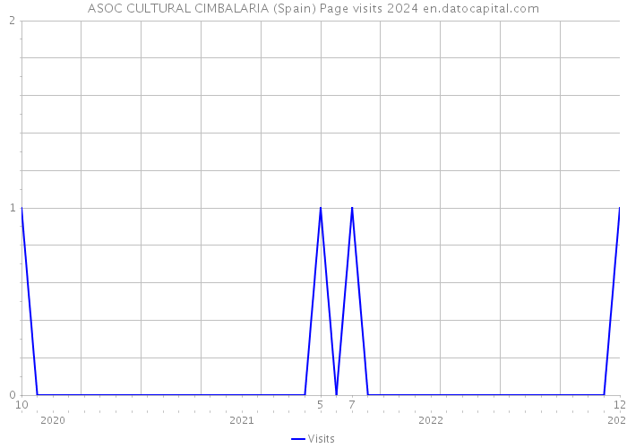 ASOC CULTURAL CIMBALARIA (Spain) Page visits 2024 