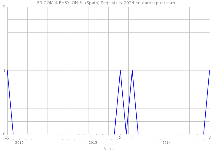 FRICOM & BABYLON SL (Spain) Page visits 2024 