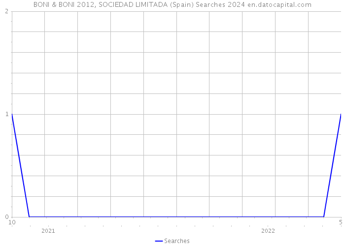 BONI & BONI 2012, SOCIEDAD LIMITADA (Spain) Searches 2024 