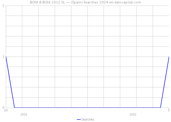 BONI & BONI 2012 SL -- (Spain) Searches 2024 