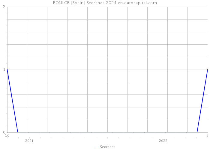 BONI CB (Spain) Searches 2024 