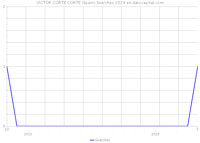 VICTOR CORTE CORTE (Spain) Searches 2024 